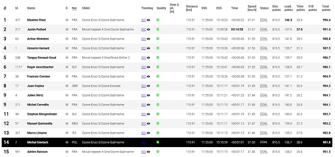 امتیازدهی در مسابقات مسافت پاراگلایدر (XC) – الگوریتم GAP 3 نمونه مسابقات PWC