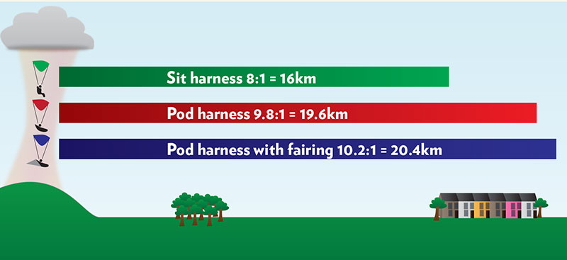 Glide angles pod harnesses