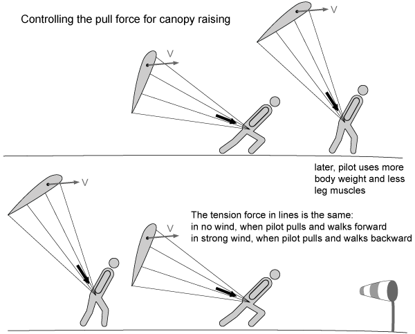 مراحل لانچ و تیکآف پاراگلایدر از روی شیب 5 control pull force for canopy raising en