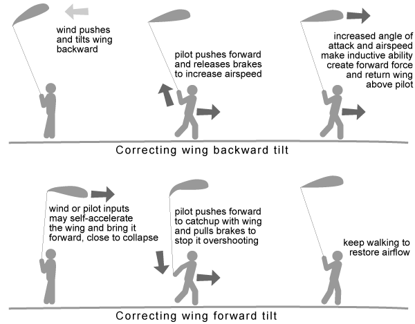 مراحل لانچ و تیکآف پاراگلایدر از روی شیب 8 correcting backward and forward tilt en