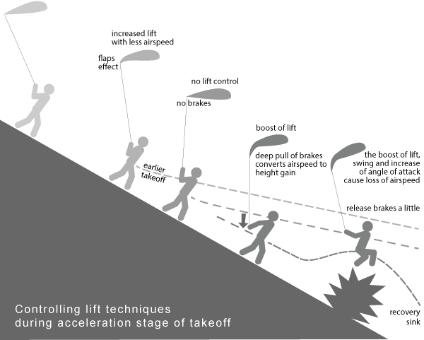 مراحل لانچ و تیکآف پاراگلایدر از روی شیب 9 run lift conntrol en