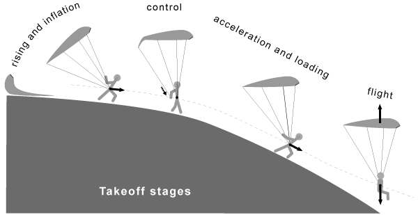 مراحل لانچ و تیکآف پاراگلایدر از روی شیب 1 مراحل تیک آف پاراگلایدر
