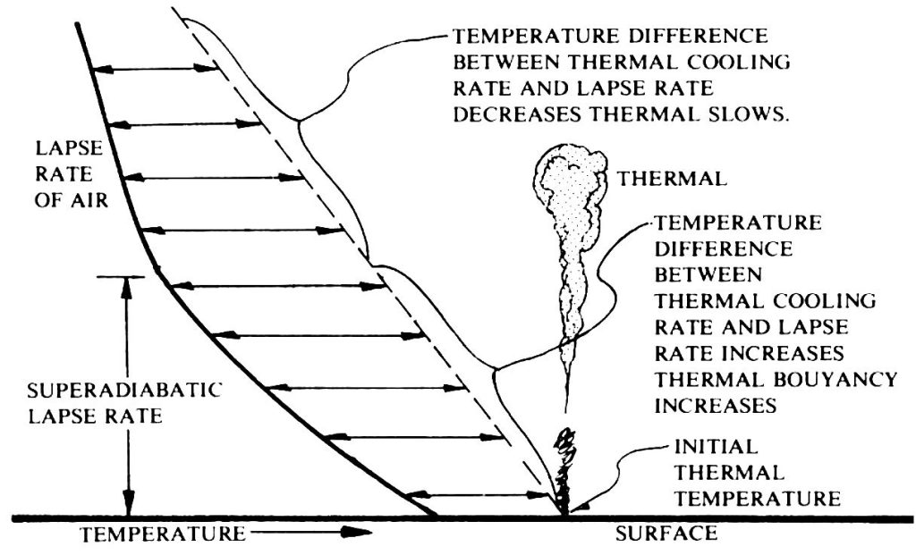 کتاب درک آسمان برای خلبانان پاراگلایدر | فصل نهم: ناپایداری و ترمالها (Thermals) 14 شتاب گرفتن یک جریان حرارتی