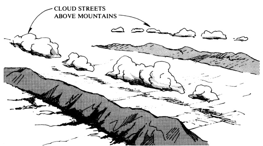 کتاب درک آسمان برای خلبانان پاراگلایدر | فصل دهم: دانش ترمال (Thermal Lore) 14 (شکل ۱۹۸ - خیابانهای ترمالی در بالای زنجیرههای کوهستانی)