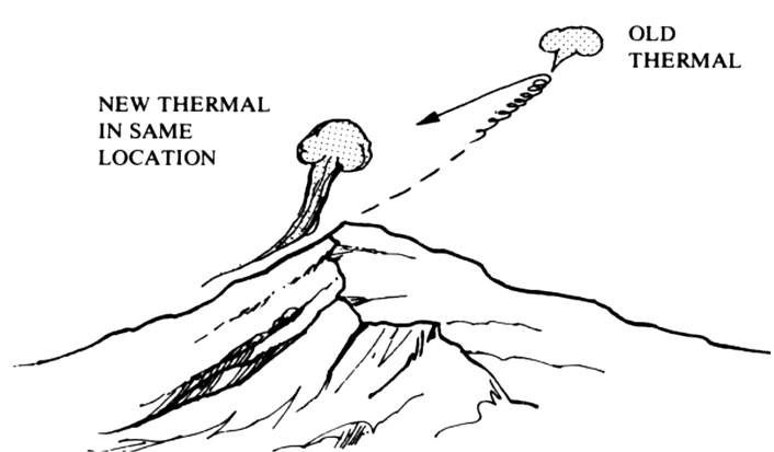 کتاب درک آسمان برای خلبانان پاراگلایدر | فصل دهم: دانش ترمال (Thermal Lore) 25 شکل ۲۰۹ – ترمالهای رانشی و منابع تکرارشونده