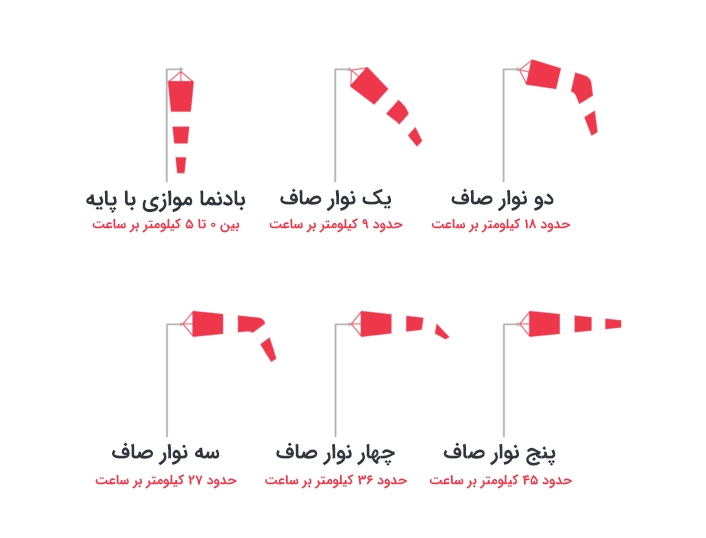 چگونه با کمک بادنما سرعت باد را تشخیص دهیم؟ 1 تشخیص سرعت باد از بادنما 1
