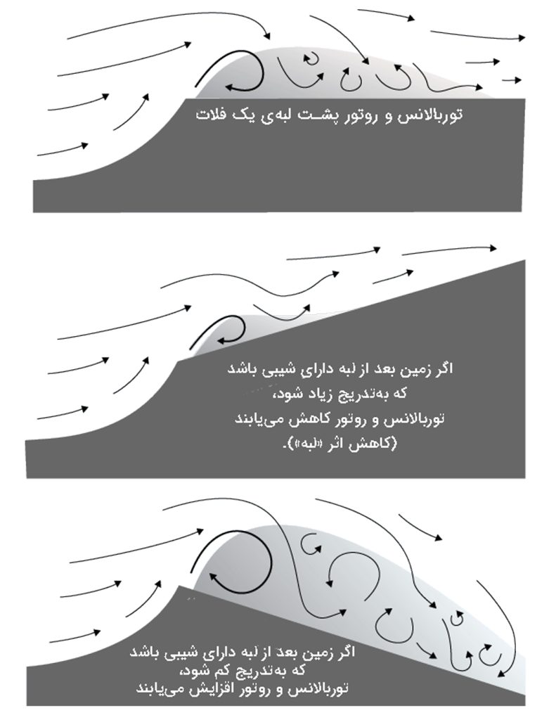 توربالانس چیست؟ نکات حیاتی برای خلبانان مبتدی پاراگلایدر 3 توربالانس و هواشناسی پاراگلایدر ۳