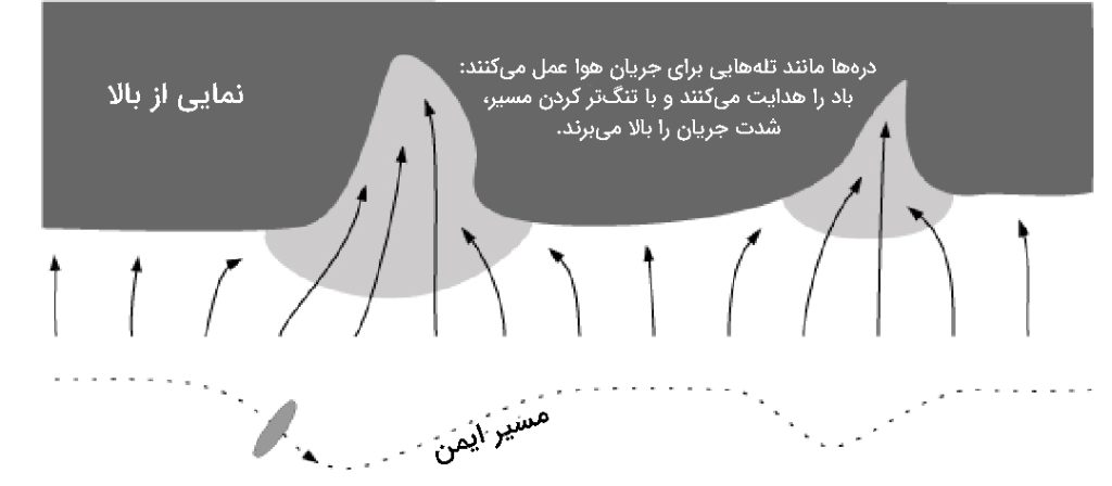توربالانس چیست؟ نکات حیاتی برای خلبانان مبتدی پاراگلایدر 7 توربالانس و هواشناسی پاراگلایدر ۷