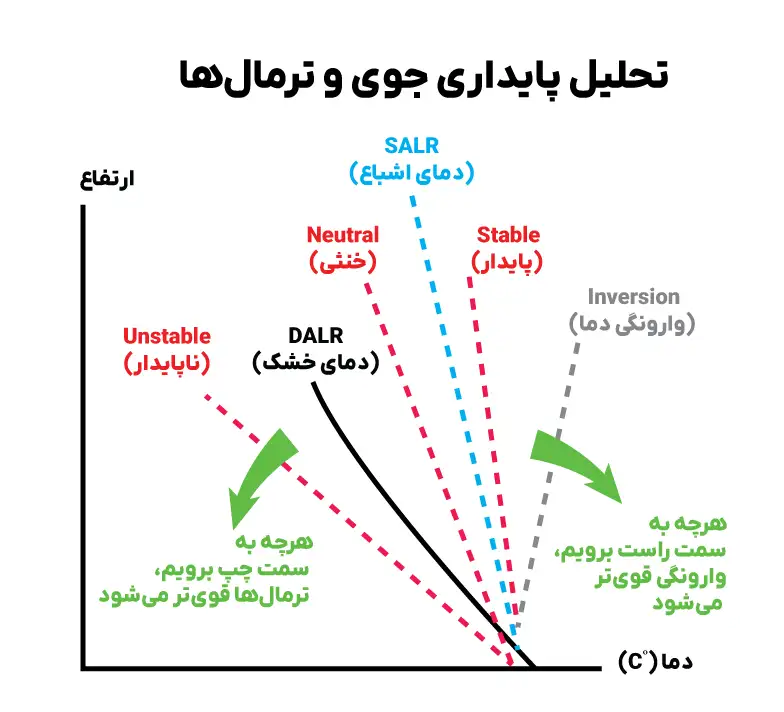 تحلیل پایداری جوی و ترمالها در پرواز پاراگلایدر همراه با آموزش استفاده از Windy برای بررسی ترمالها 1 نمودار پایدری جوی