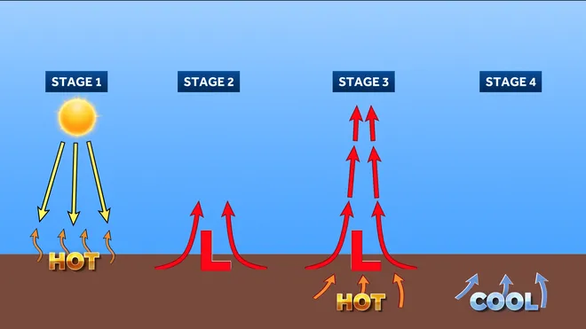 داست دویل چیست؟ و چگونه شکل میگیرد؟ 1 مراحل تشکیل داست اویل یا گردباد