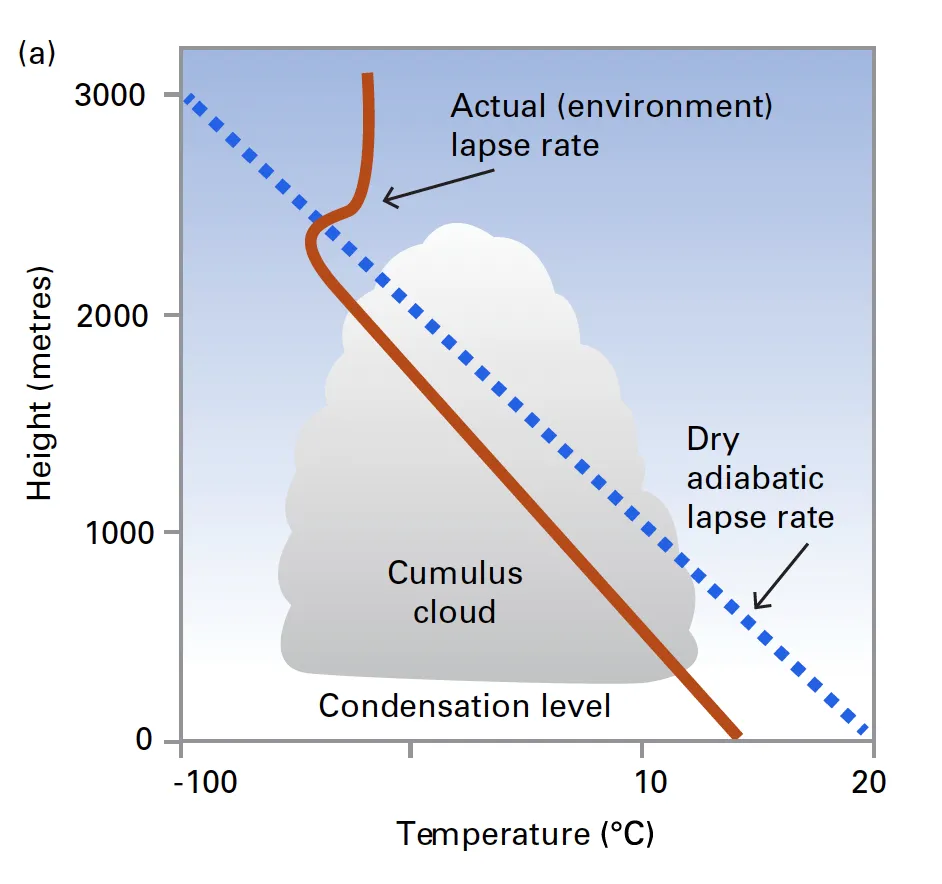 نمودار پایداری و ناپایداری جو شکل‌گیری ابرها1