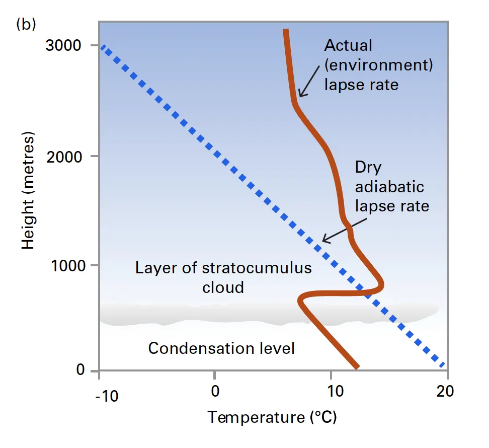 نمودار پایداری و ناپایداری جو شکل‌گیری ابرها2