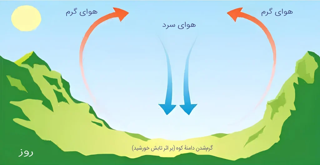 باد آناباتیک