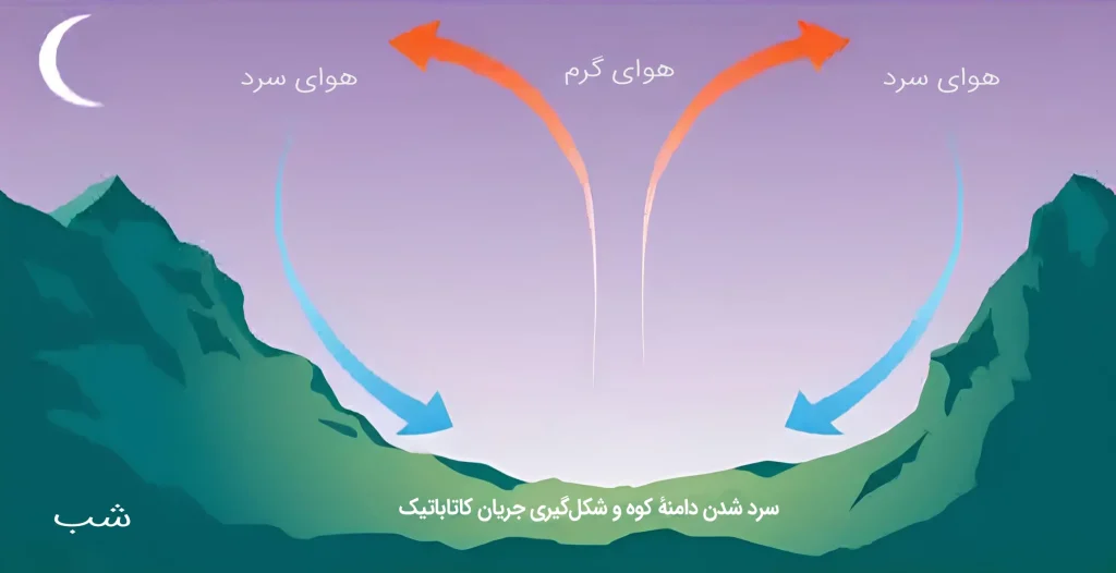شناخت و مدیریت بادهای کاتاباتیک و آناباتیک در پرواز با پاراگلایدر 2 باد کاتابانیک